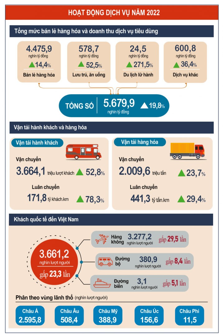 Inforgraphic: Tổng mức bán lẻ hàng hóa và doanh thu dịch vụ tiêu dùng năm 2022