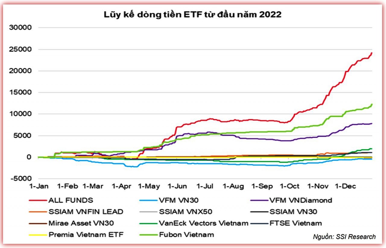 Thị trường chứng khoán: Thanh khoản giảm mạnh trước Tết dương, tín hiệu tích cực từ dòng tiền ETF