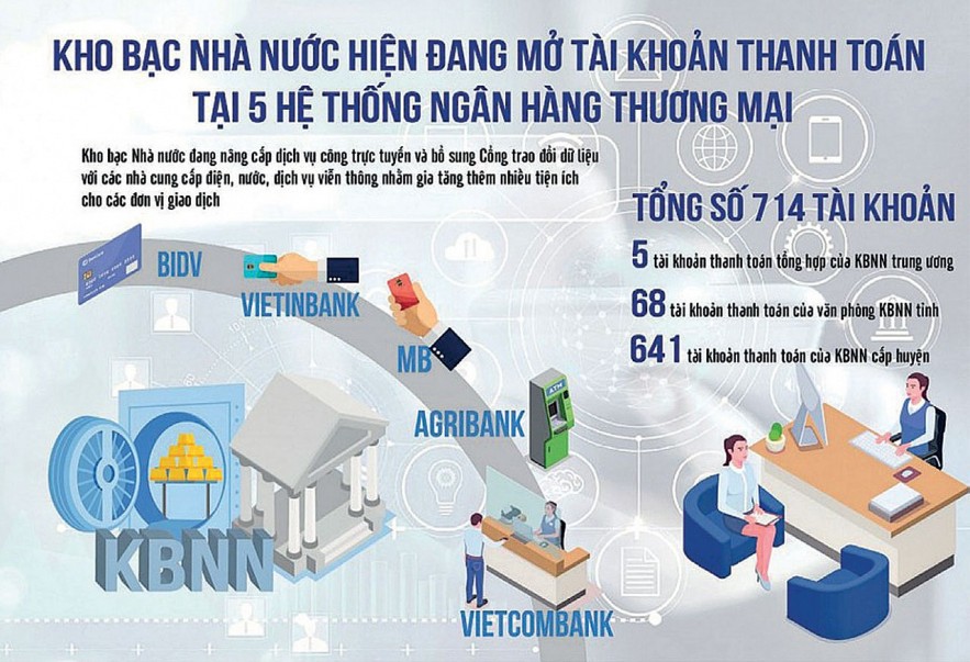 Nguồn: KBNN Đồ họa: Văn Chung