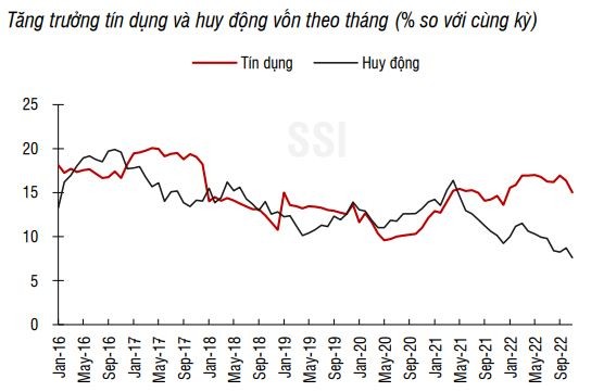 Chính sách tiền tệ kỳ vọng sẽ có xu hướng nới lỏng trong 2023