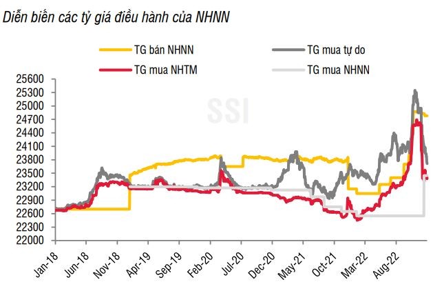 Chính sách tiền tệ kỳ vọng sẽ có xu hướng nới lỏng trong 2023