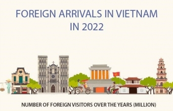 Foreign arrivals in Vietnam in 2022