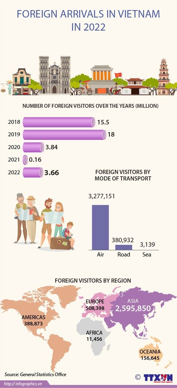Foreign arrivals in Vietnam in 2022