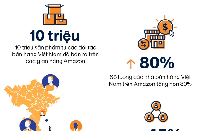 Inforgraphic: Gần 10 triệu sản phẩm thương hiệu Việt được bán trên Amazon