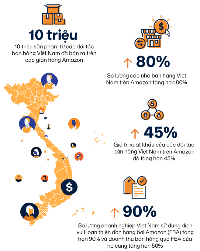 Inforgraphic: Gần 10 triệu sản phẩm thương hiệu Việt được bán trên Amazon Inforgraphic: Gần 10 triệu sản phẩm thương hiệu Việt được bán trên Amazon