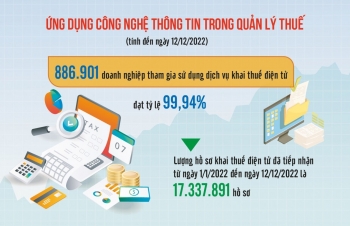 Ứng dụng công nghệ thông tin trong quản lý thuế: Tiết kiệm chi phí, tăng tiện ích cho người nộp thuế
