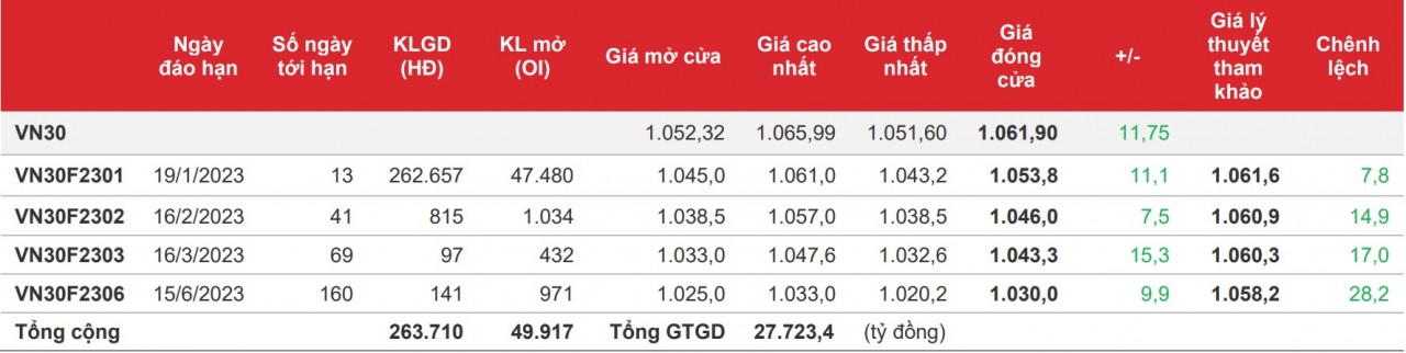 Chứng khoán phái sinh: Các hợp đồng duy trì sắc xanh, thanh khoản giảm sút