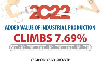 Added value of industrial production in 2022 climbs 7.69%