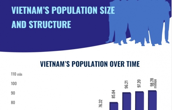 Vietnam’s Population Size And Structure | Thời Báo Tài Chính Việt Nam