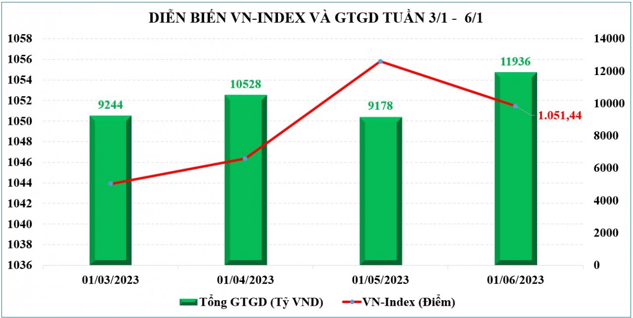 Chứng khoán tuần tới: Dự báo khó có đột biến khi vào tuần cận Tết