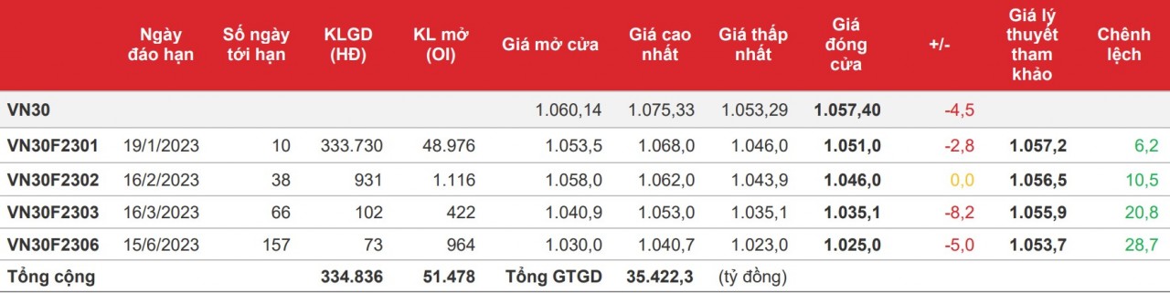 Chứng khoán phái sinh: Thanh khoản cải thiện mạnh mẽ