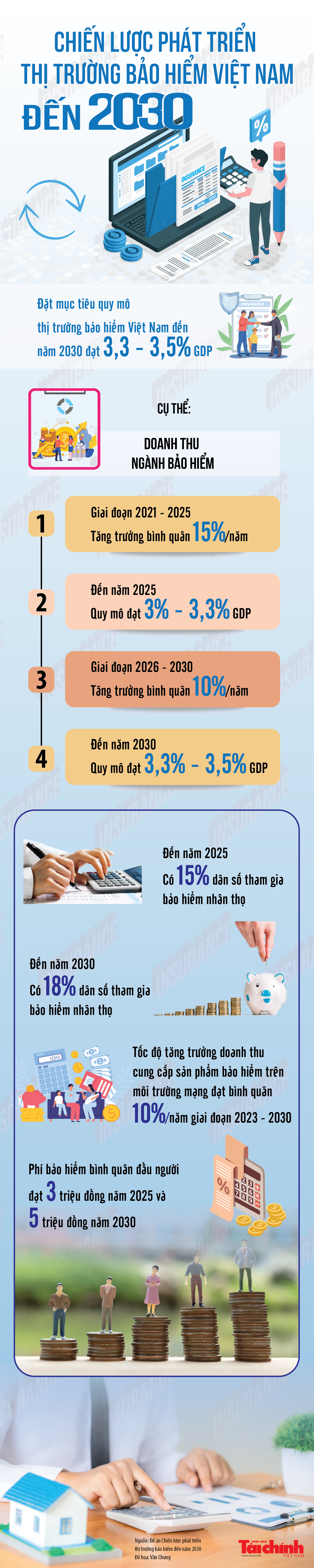 Inforgraphic: Chiến lược phát triển thị trường bảo hiểm Việt Nam đến năm 2030