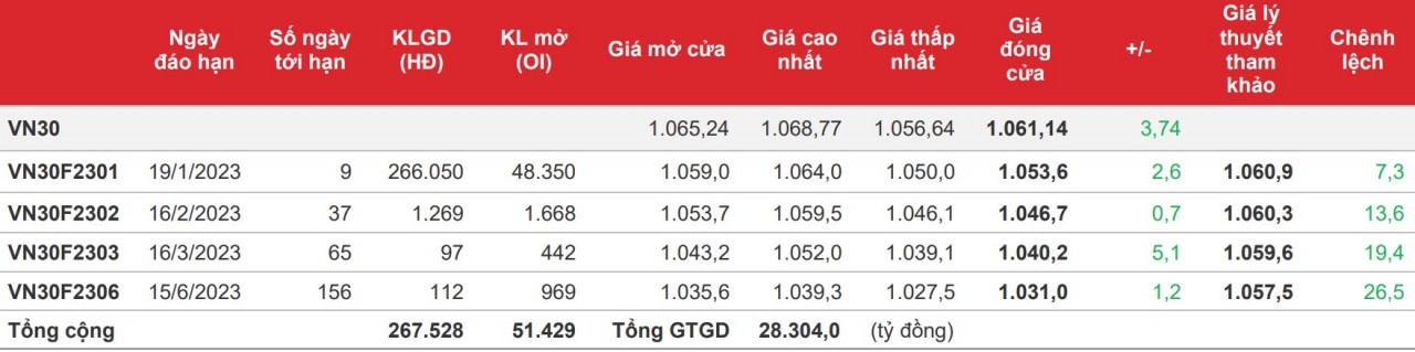 Chứng khoán phái sinh: Tương tự cơ sở, điểm số xanh nhẹ, thanh khoản giảm mạnh