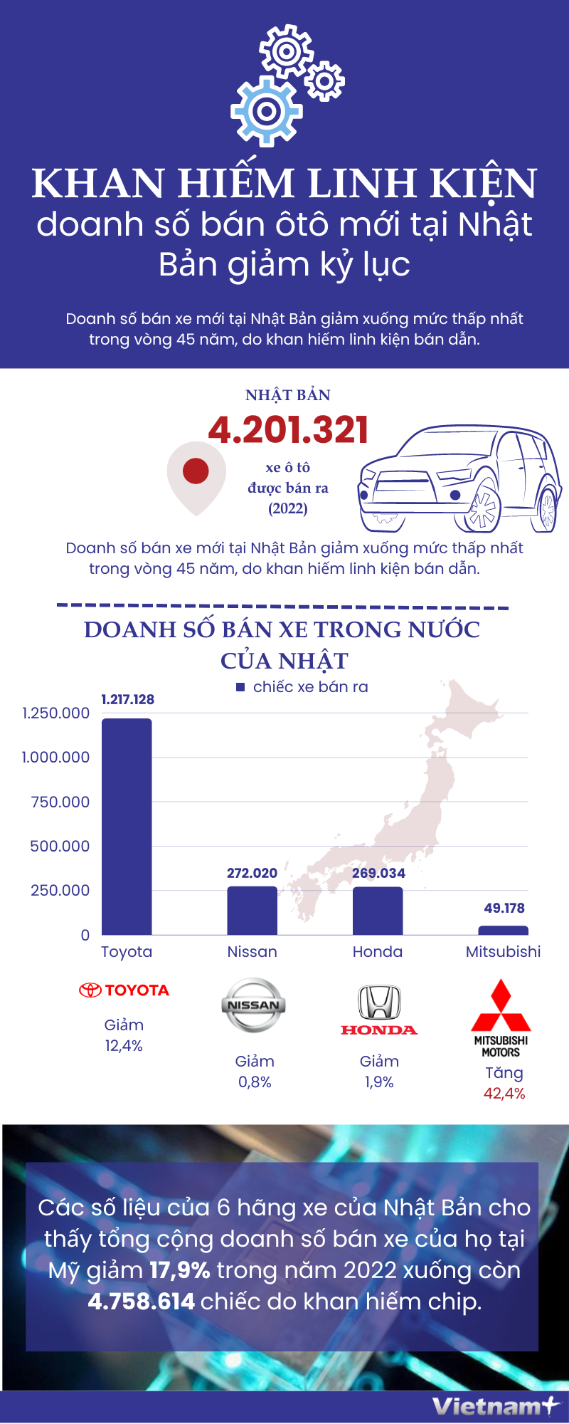 Khan hiếm linh kiện, doanh số bán ô tô mới tại Nhật Bản giảm kỷ lục