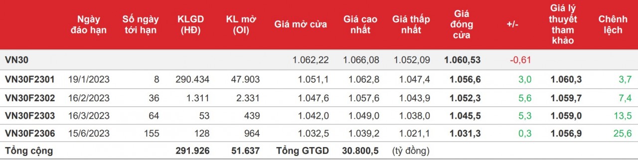 Chứng khoán phái sinh: Các hợp đồng duy trì được sắc xanh, trái chiều chỉ số cơ sở