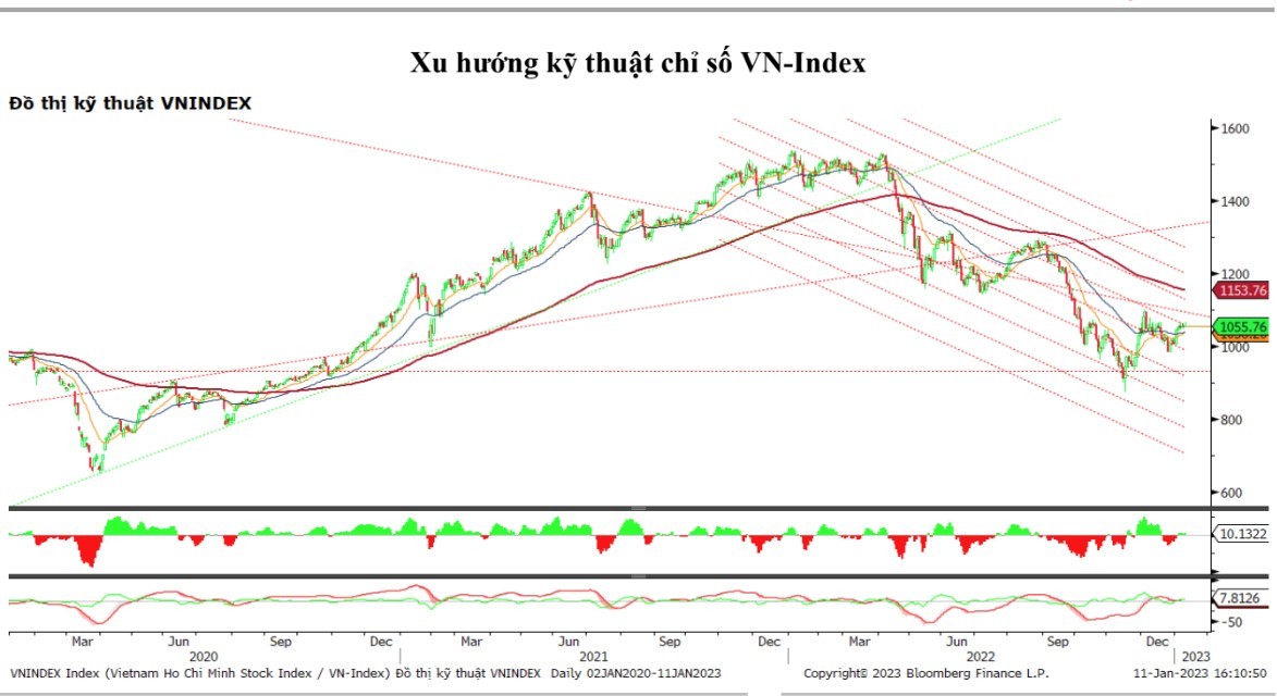 Chứng khoán hôm nay (11/1): VN-Index thu hẹp mức tăng vì áp lực chốt lời ngắn hạn xuất hiện cuối phiên