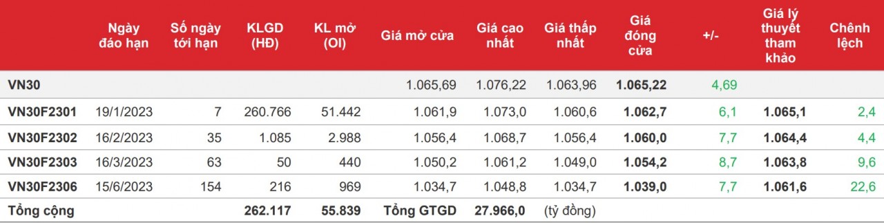 Chứng khoán phái sinh: Đà tăng thu hẹp cuối phiên, sắc xanh vẫn được duy trì