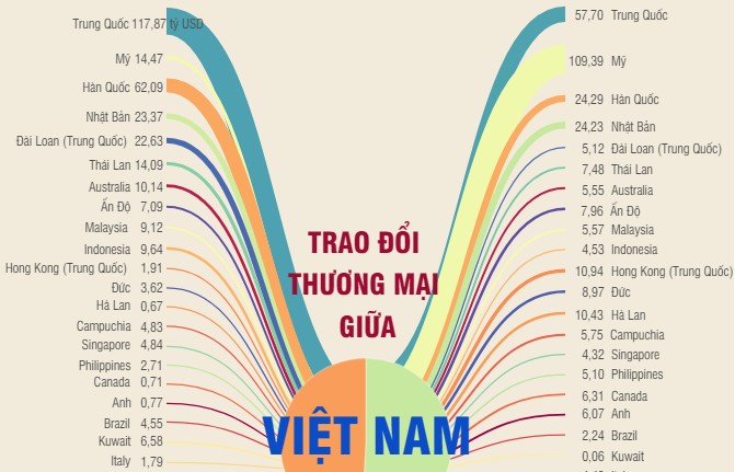 Inforgraphic: Trao đổi thương mại giữa Việt Nam với các đối tác lớn nhất năm 2022