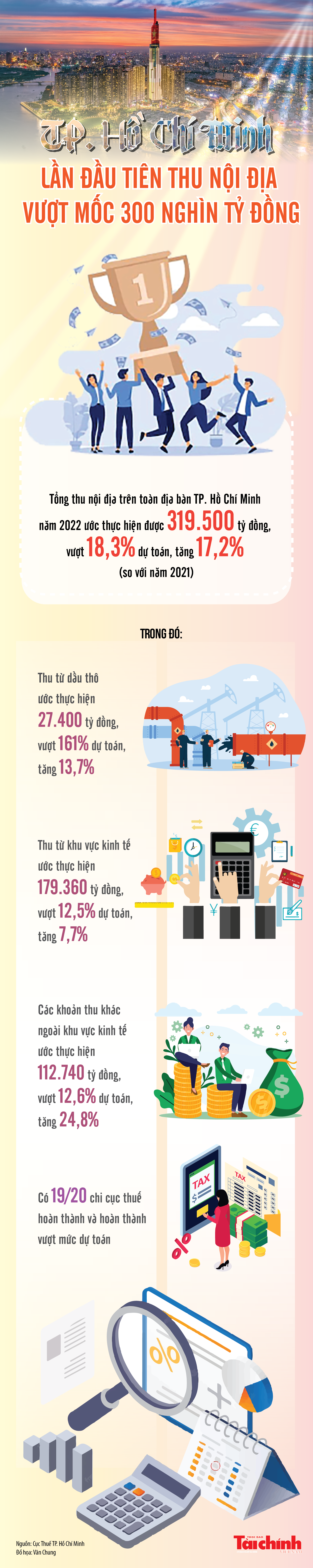 TP. Hồ Chí Minh: Tổng thu nội địa năm 2022 ước thực hiện được 319.500 tỷ đồng