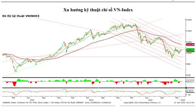 Chứng khoán hôm nay (13/1): VN-Index cuối tuần tăng nhẹ, chốt lại 1 tuần đi ngang