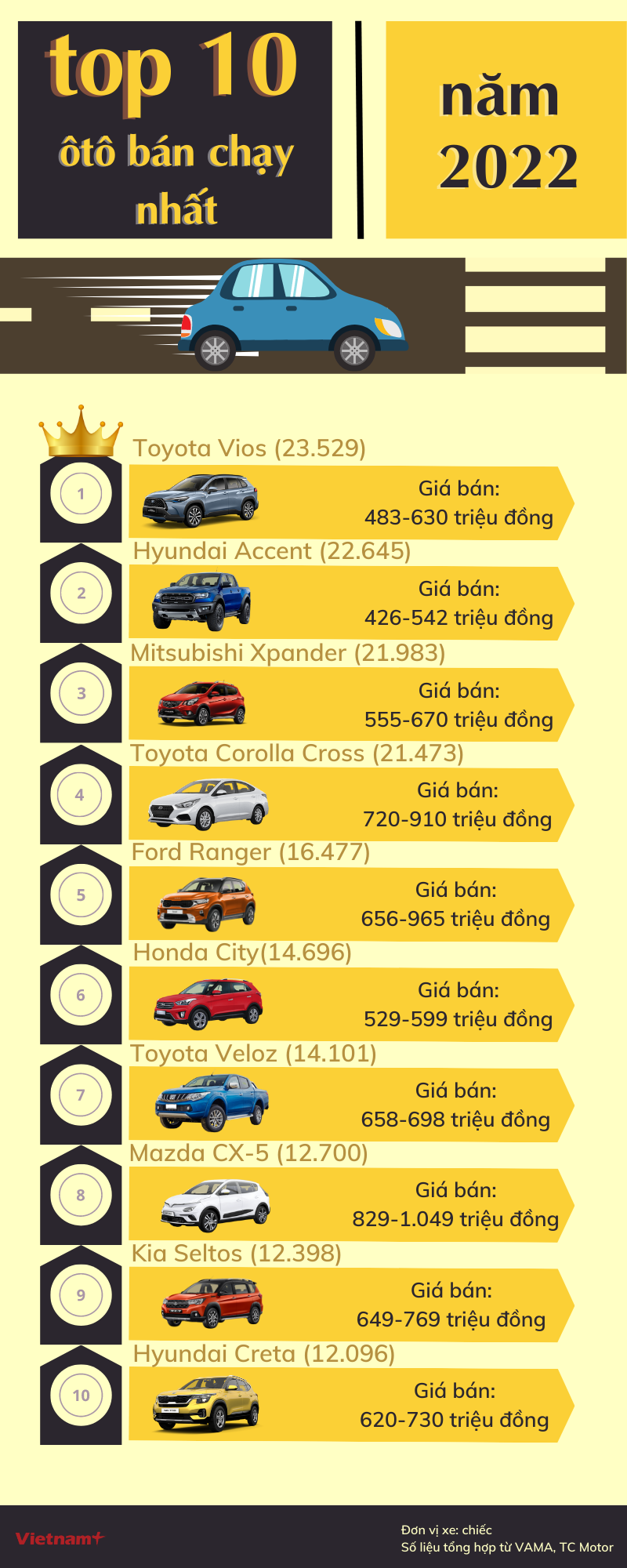 Giá 10 loại xe ô tô bán chạy nhất thị trường năm 2022