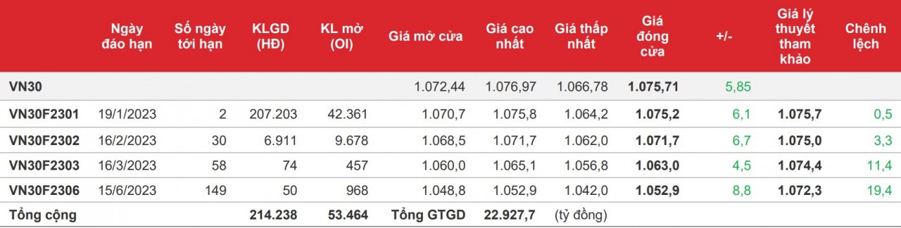 Chứng khoán phái sinh: Các hợp đồng duy trì sắc xanh