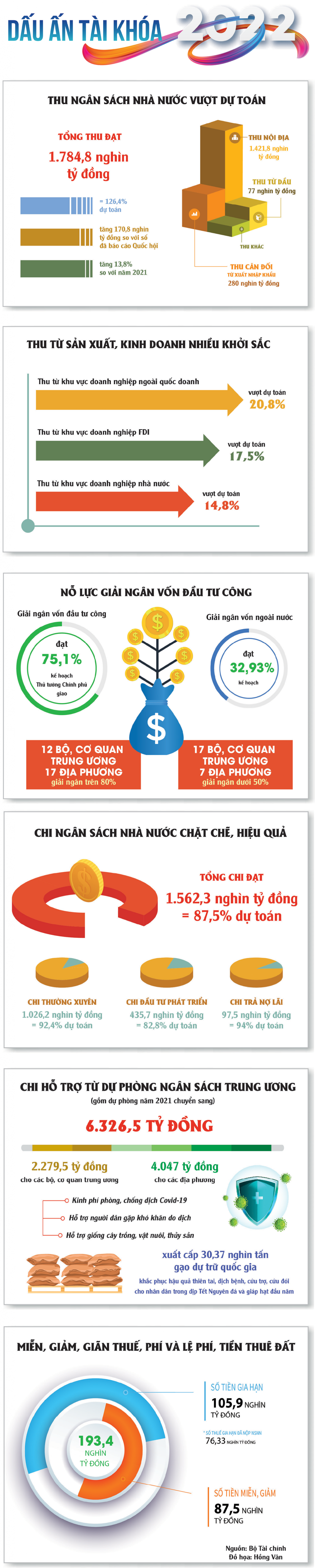 Dấu ấn tài khóa năm 2022