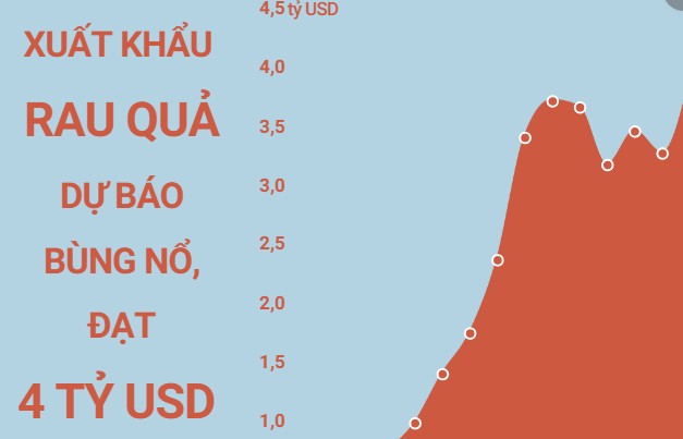 Inforgraphics: Xuất khẩu rau quả dự báo bùng nổ, đạt 4 tỷ USD trong năm 2023