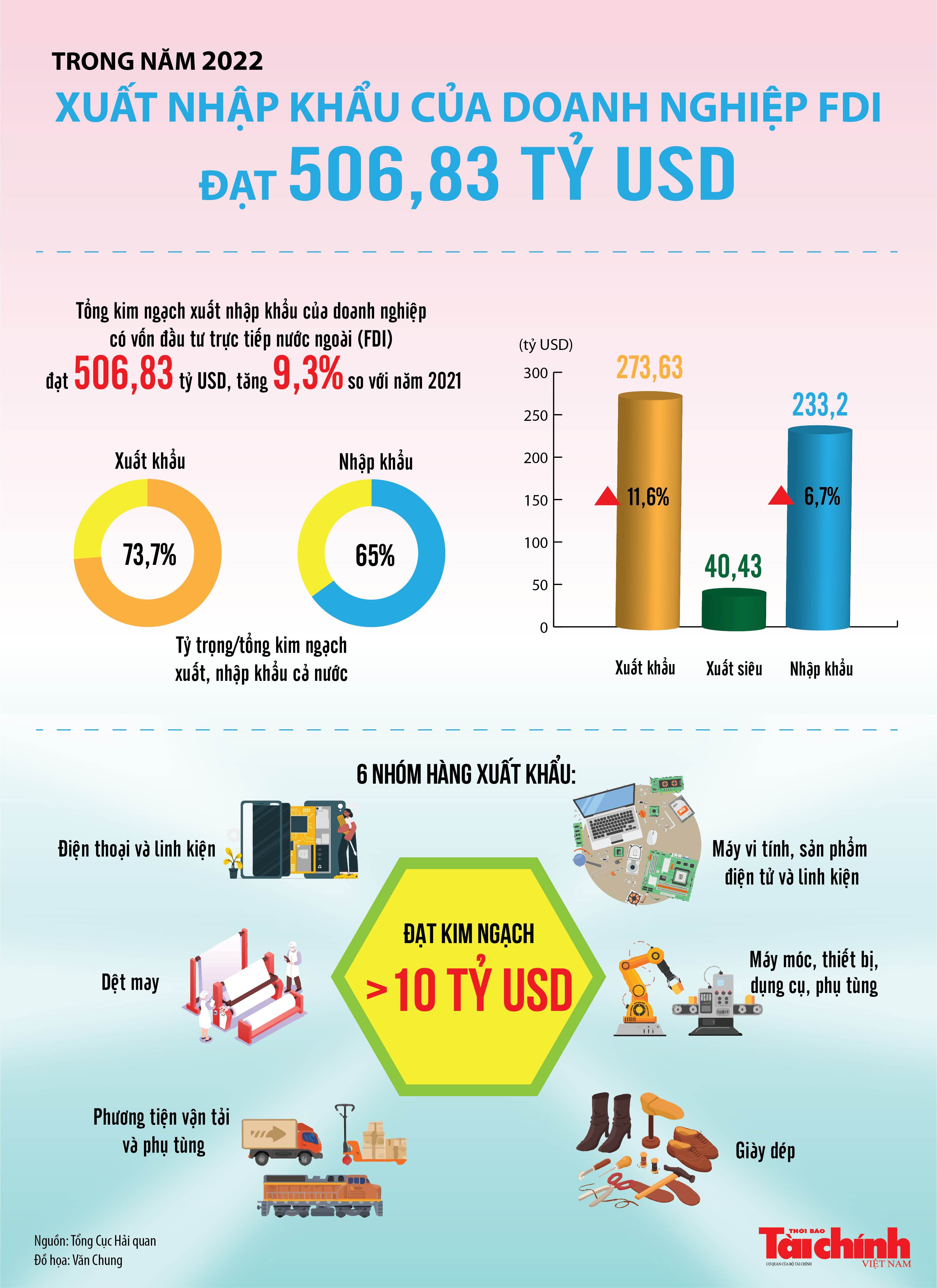 Inforgraphics: Xuất nhập khẩu của doanh nghiệp FDI đạt 506,83 tỷ USD trong năm 2022