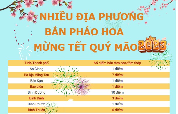 Nhiều địa phương bắn pháo hoa mừng Xuân Quý Mão 2023