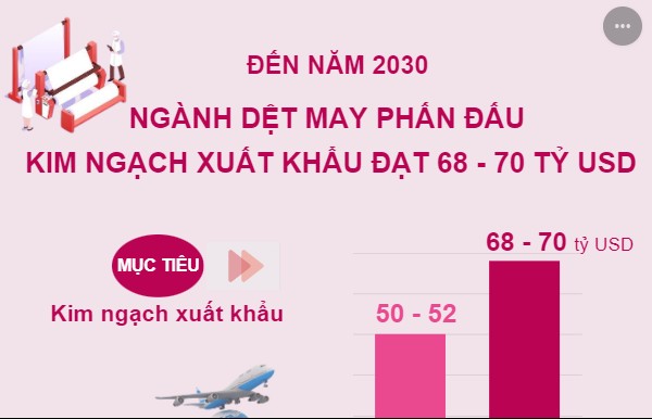 Đến năm 2030, ngành Dệt may phấn đấu kim ngạch xuất khẩu đạt 68 - 70 tỷ USD