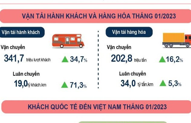 Inforgraphics: Vận tải hành khách và hàng hóa tháng 1/2023