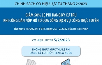 Giảm 50% lệ phí đăng ký cư trú khi công dân nộp hồ sơ qua Cổng dịch vụ công trực tuyến