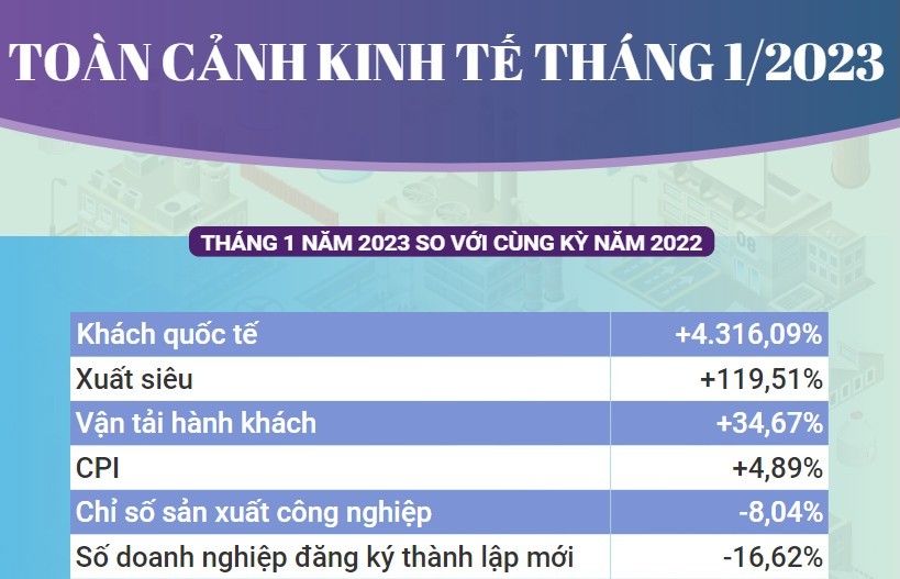 Toàn cảnh tình hình kinh tế tháng 1/2023