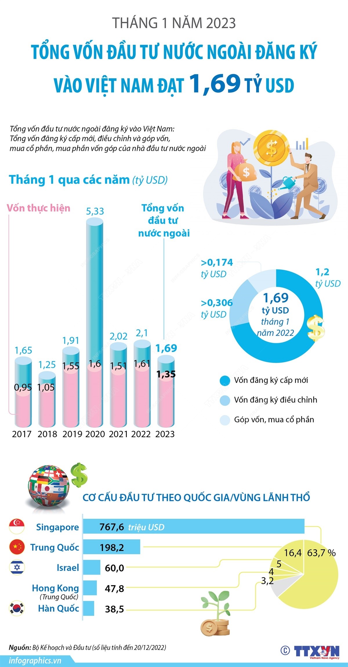 Tháng 1 năm 2023: Tổng vốn đầu tư nước ngoài đăng ký vào Việt Nam đạt 1,69 tỷ USD