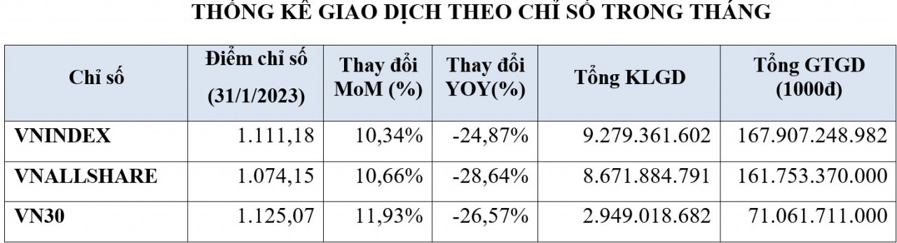 Khối ngoại mua ròng hơn 2.700 tỷ đồng trên HOSE trong tháng Tết