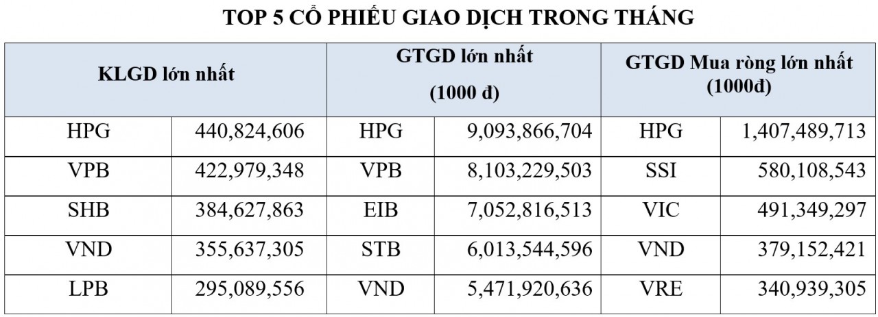 Khối ngoại mua ròng hơn 2.700 tỷ đồng trên HOSE trong tháng Tết