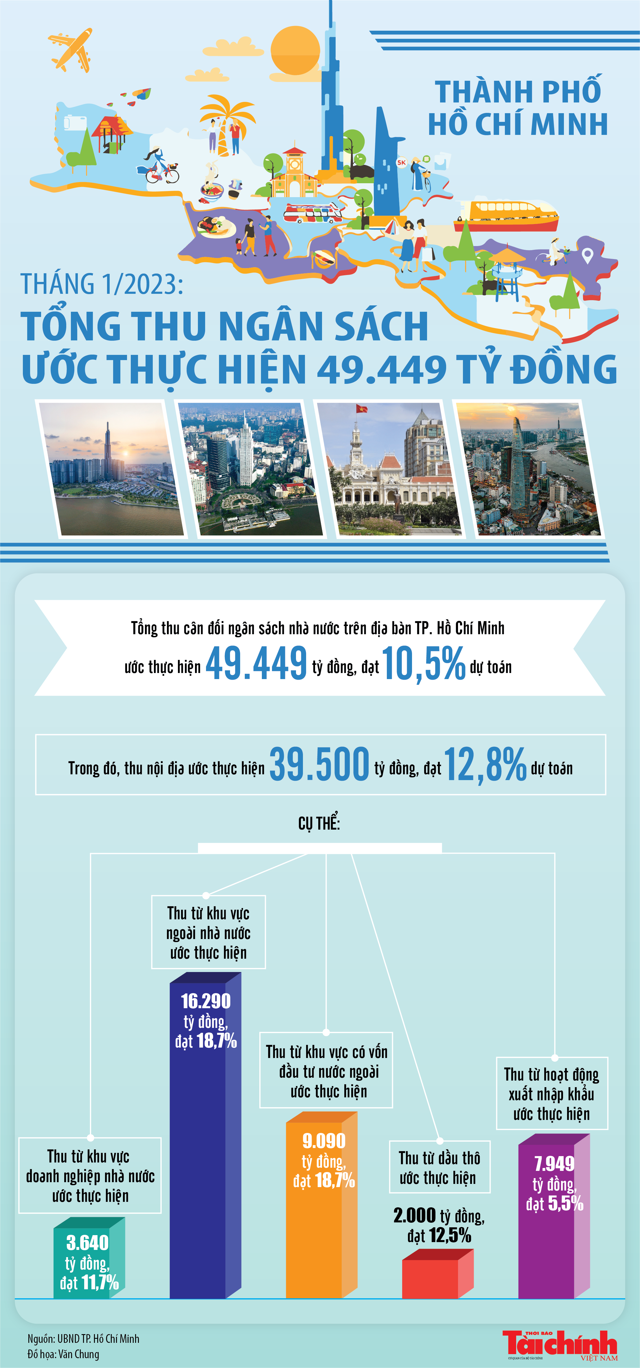 TP. Hồ Chí Minh: Tổng thu ngân sách tháng 1/2023 ước đạt 49.449 tỷ đồng