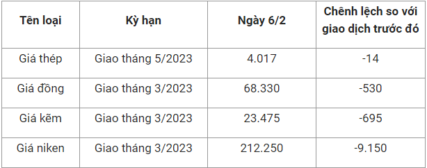 Ngày 6/2: Giá sắt thép nối dài đà giảm từ tuần trước