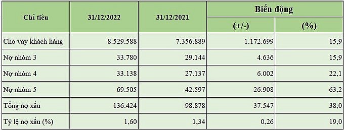 27 ngân hàng niêm yết tăng trưởng tín dụng 15,9% trong năm 2022