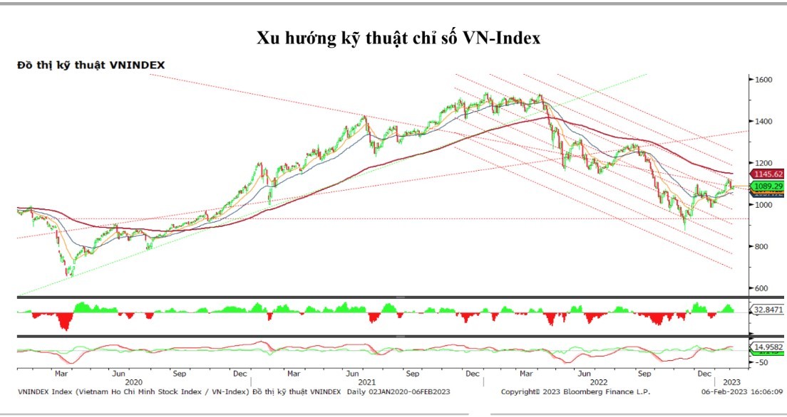Chứng khoán hôm nay (6/2): VN-Index lấy lại đà tăng, cổ phiếu ngân hàng tạo điểm nhấn