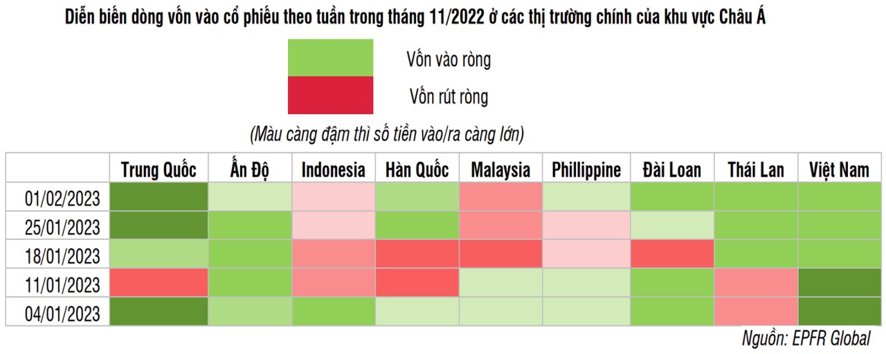 Dòng tiền ngoại vẫn vào chứng khoán Việt tích cực trong tháng 1