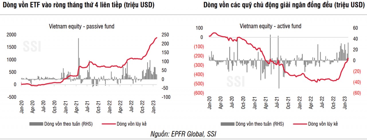 Dòng tiền ngoại vẫn vào chứng khoán Việt tích cực trong tháng 1