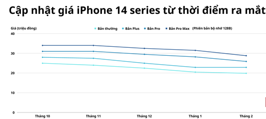 iPhone 14 chính hãng tiếp tục giảm giá mạnh sau Tết