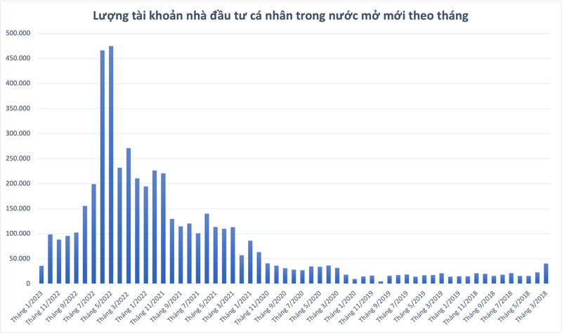 Nhà đầu tư cá nhân nội mở mới tài khoản chứng khoán thấp nhất trong 2 năm