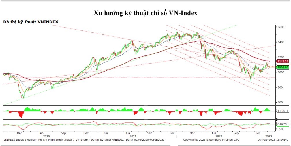 Chứng khoán hôm nay (9/2): Các bluechips suy yếu, VN