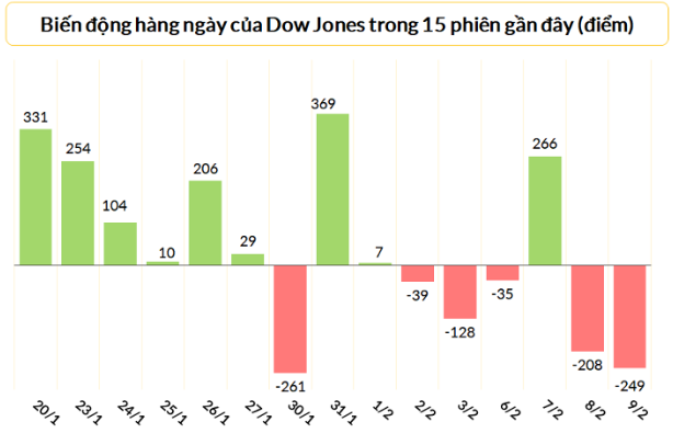 Chứng khoán Mỹ tiếp tục đi xuống trong phiên giao dịch ngày 9/2