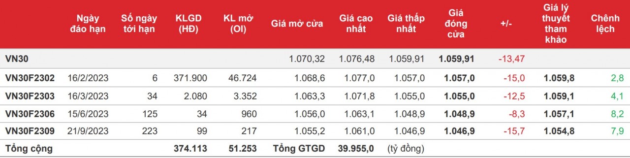 Chứng khoán phái sinh: Hợp đồng giảm điểm trước áp lực từ bên bán tăng cuối phiên