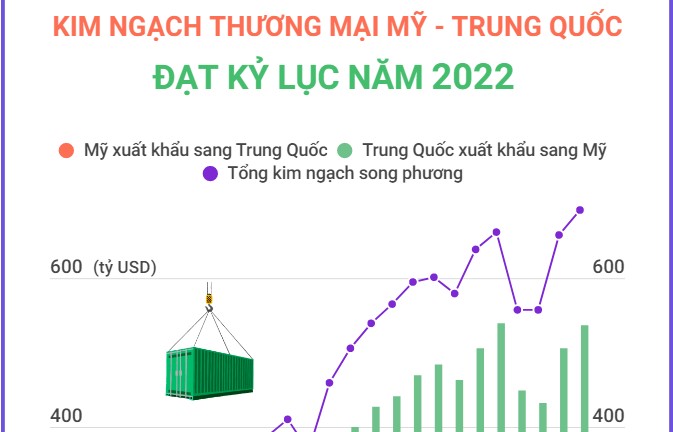 Inforgraphics: Kim ngạch thương mại Mỹ - Trung Quốc đạt kỷ lục năm 2022