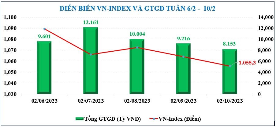 Chứng khoán hôm nay (10/2): Thanh khoản eo hẹp, VN